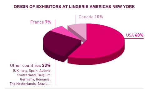 Lingerie Americas Vendor Demographics